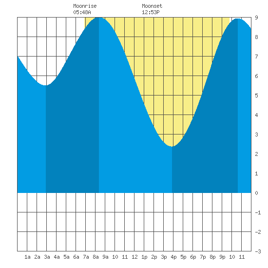 Puale Bay tide chart for Monday, April 21, 2025
