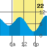 Puale Bay tide chart for Tuesday, April 22, 2025