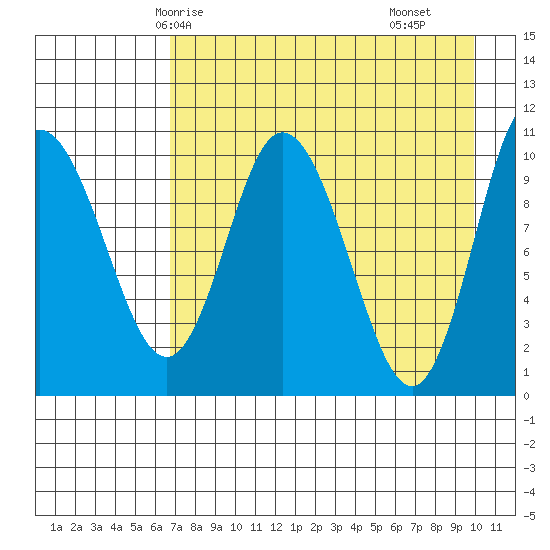 Puale Bay tide chart for Thursday, April 24, 2025
