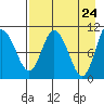 Puale Bay tide chart for Thursday, April 24, 2025