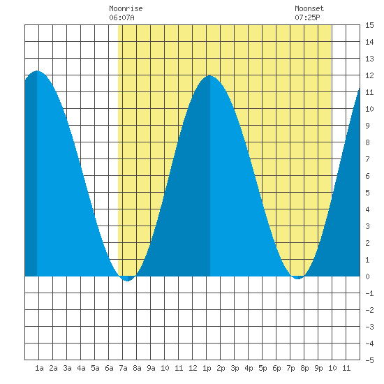 Puale Bay tide chart for Friday, April 25, 2025