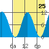 Puale Bay tide chart for Friday, April 25, 2025