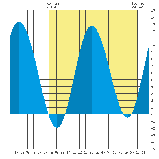 Puale Bay tide chart for Saturday, April 26, 2025