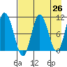 Puale Bay tide chart for Saturday, April 26, 2025
