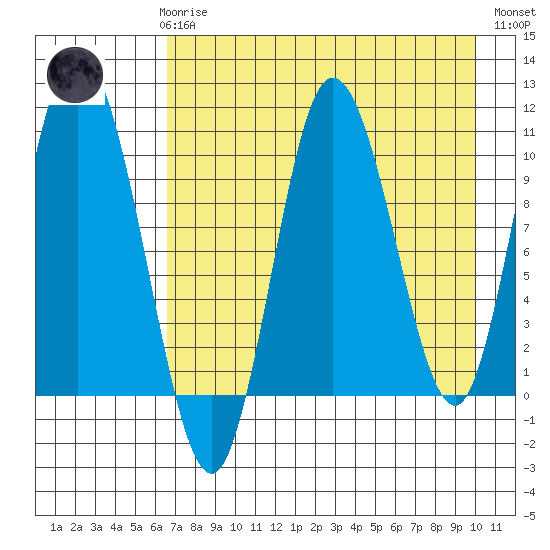 Puale Bay tide chart for Sunday, April 27, 2025
