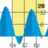 Puale Bay tide chart for Monday, April 28, 2025