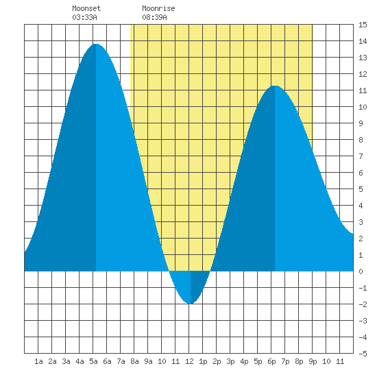 Puale Bay tide chart for Wednesday, April 2, 2025