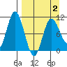 Puale Bay tide chart for Wednesday, April 2, 2025