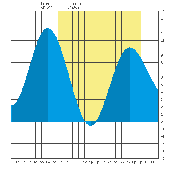 Puale Bay tide chart for Thursday, April 3, 2025