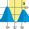 Puale Bay tide chart for Thursday, April 3, 2025