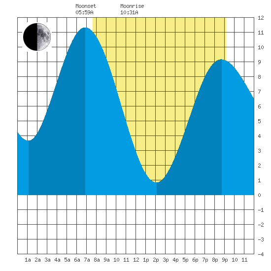 Puale Bay tide chart for Friday, April 4, 2025