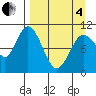 Puale Bay tide chart for Friday, April 4, 2025