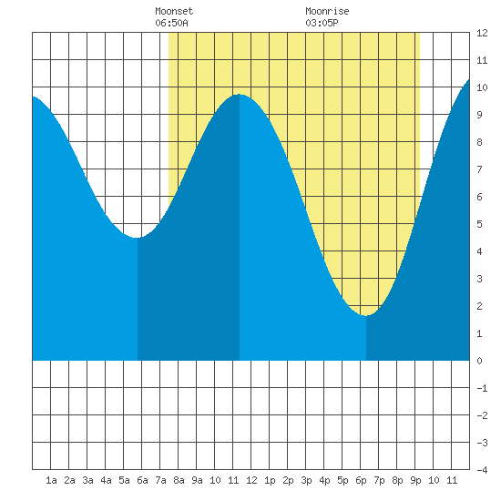 Puale Bay tide chart for Monday, April 7, 2025