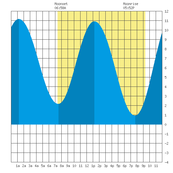 Puale Bay tide chart for Wednesday, April 9, 2025