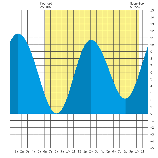 Puale Bay tide chart for Saturday, May 10, 2025