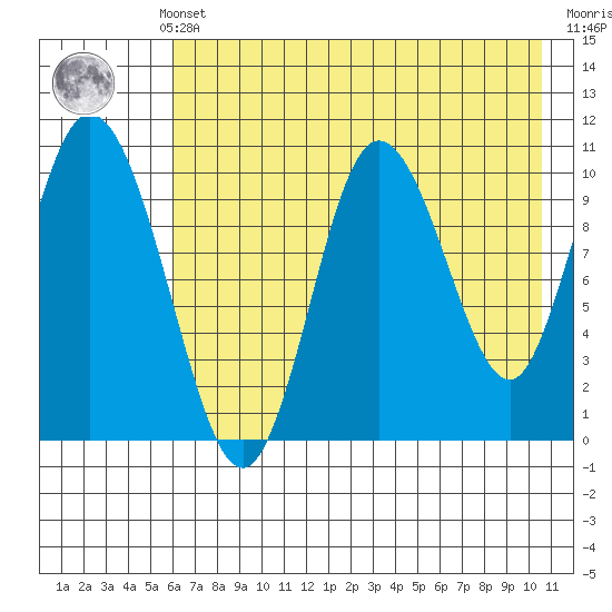 Puale Bay tide chart for Monday, May 12, 2025