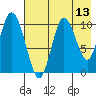 Puale Bay tide chart for Tuesday, May 13, 2025