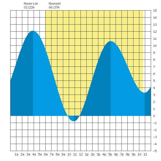 Puale Bay tide chart for Thursday, May 15, 2025