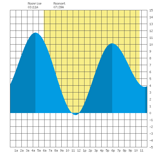 Puale Bay tide chart for Friday, May 16, 2025