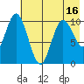 Puale Bay tide chart for Friday, May 16, 2025