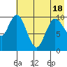 Puale Bay tide chart for Sunday, May 18, 2025