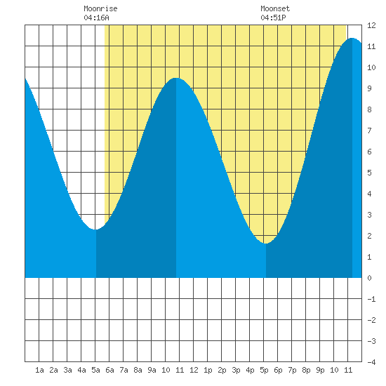 Puale Bay tide chart for Thursday, May 22, 2025