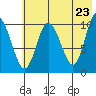 Puale Bay tide chart for Friday, May 23, 2025