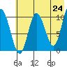 Puale Bay tide chart for Saturday, May 24, 2025