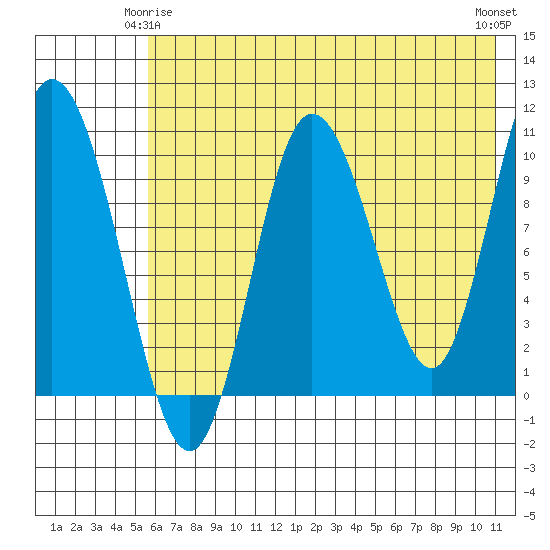 Puale Bay tide chart for Sunday, May 25, 2025