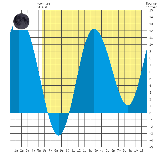 Puale Bay tide chart for Monday, May 26, 2025