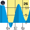 Puale Bay tide chart for Monday, May 26, 2025