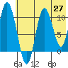 Puale Bay tide chart for Tuesday, May 27, 2025