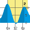 Puale Bay tide chart for Friday, May 2, 2025