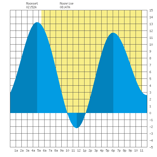 Puale Bay tide chart for Friday, May 30, 2025
