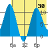 Puale Bay tide chart for Friday, May 30, 2025