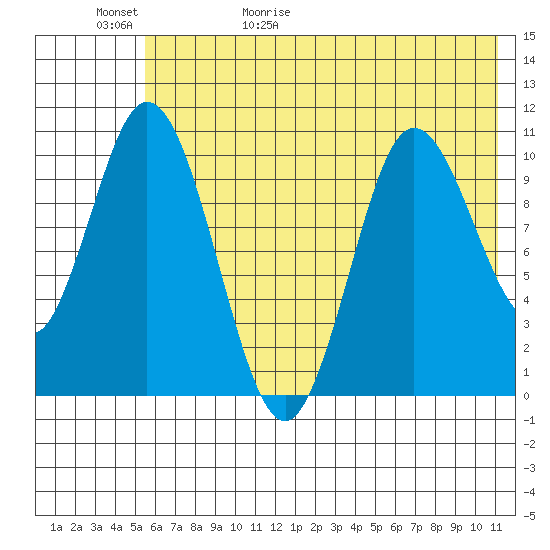 Puale Bay tide chart for Saturday, May 31, 2025