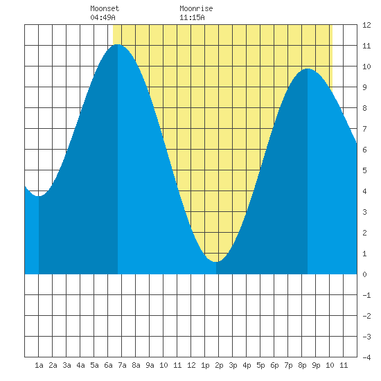 Puale Bay tide chart for Saturday, May 3, 2025