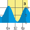 Puale Bay tide chart for Saturday, May 3, 2025