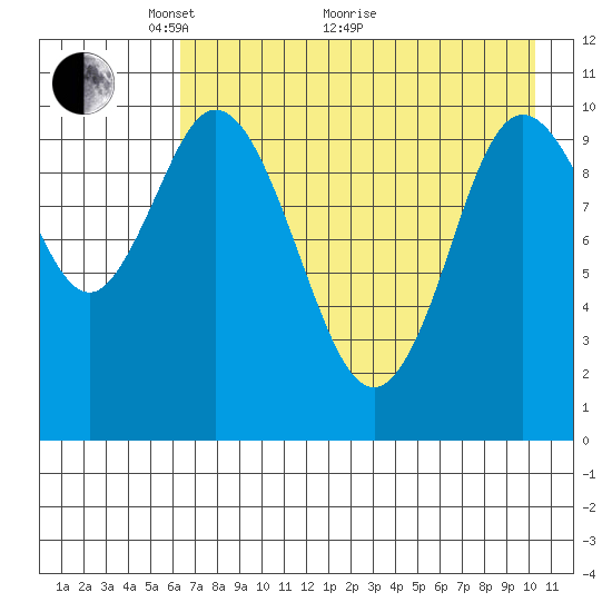 Puale Bay tide chart for Sunday, May 4, 2025