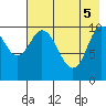 Puale Bay tide chart for Monday, May 5, 2025