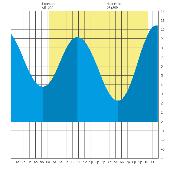Puale Bay tide chart for Tuesday, May 6, 2025
