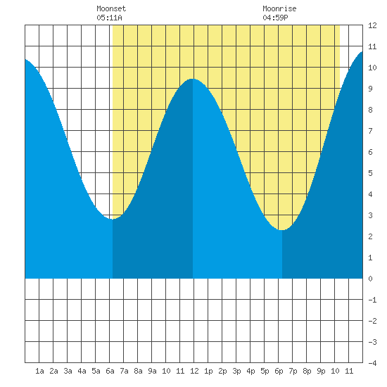 Puale Bay tide chart for Wednesday, May 7, 2025