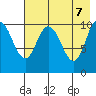 Puale Bay tide chart for Wednesday, May 7, 2025