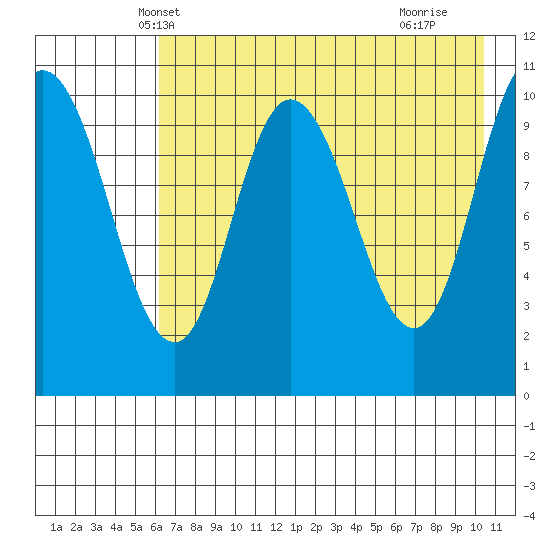 Puale Bay tide chart for Thursday, May 8, 2025