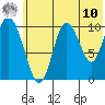 Puale Bay tide chart for Tuesday, June 10, 2025