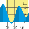 Puale Bay tide chart for Wednesday, June 11, 2025