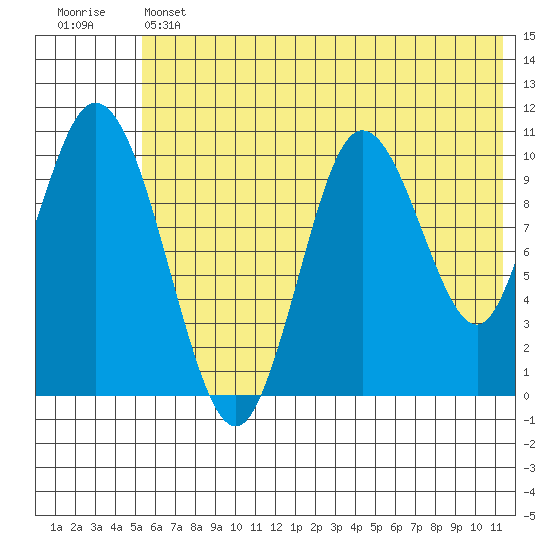 Puale Bay tide chart for Thursday, June 12, 2025