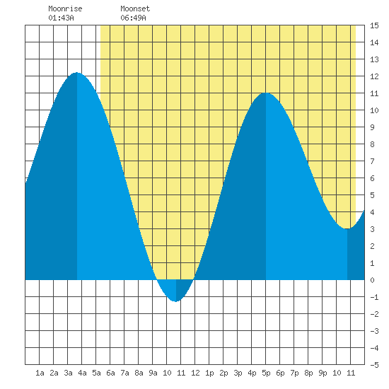 Puale Bay tide chart for Friday, June 13, 2025