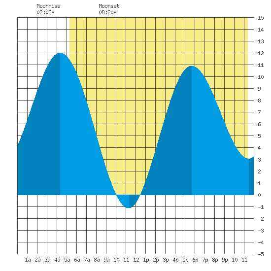 Puale Bay tide chart for Saturday, June 14, 2025