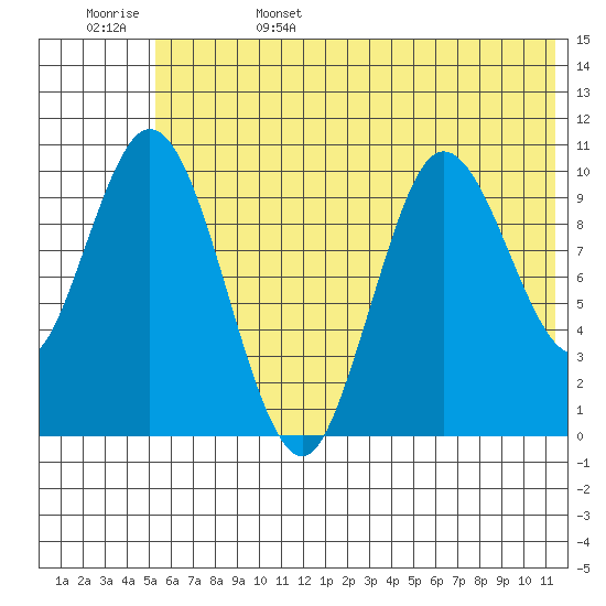 Puale Bay tide chart for Sunday, June 15, 2025